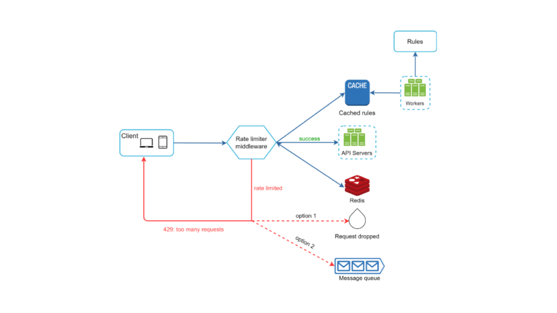 Screenshot of Kaal - Rate Limiter project